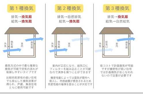 換気種類