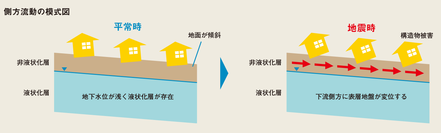 P5_側方流動の模式図