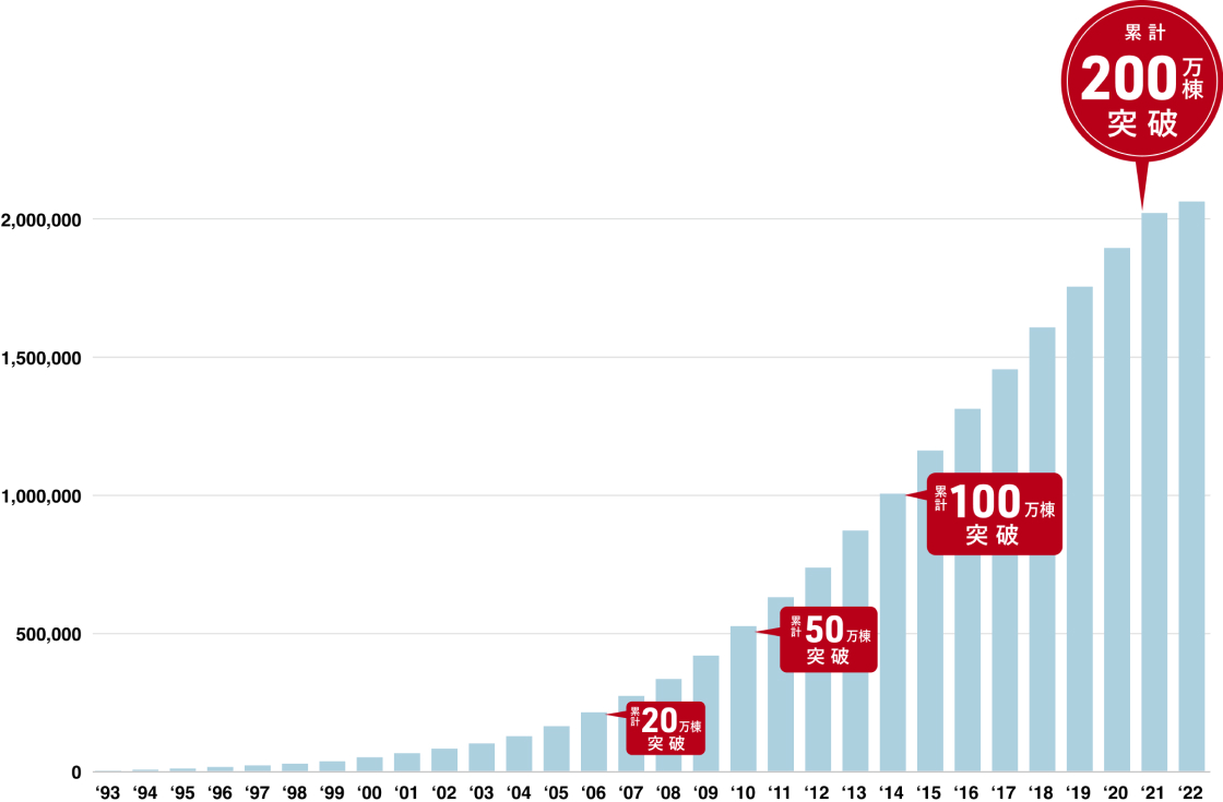 棒グラフ 累計200万棟突破