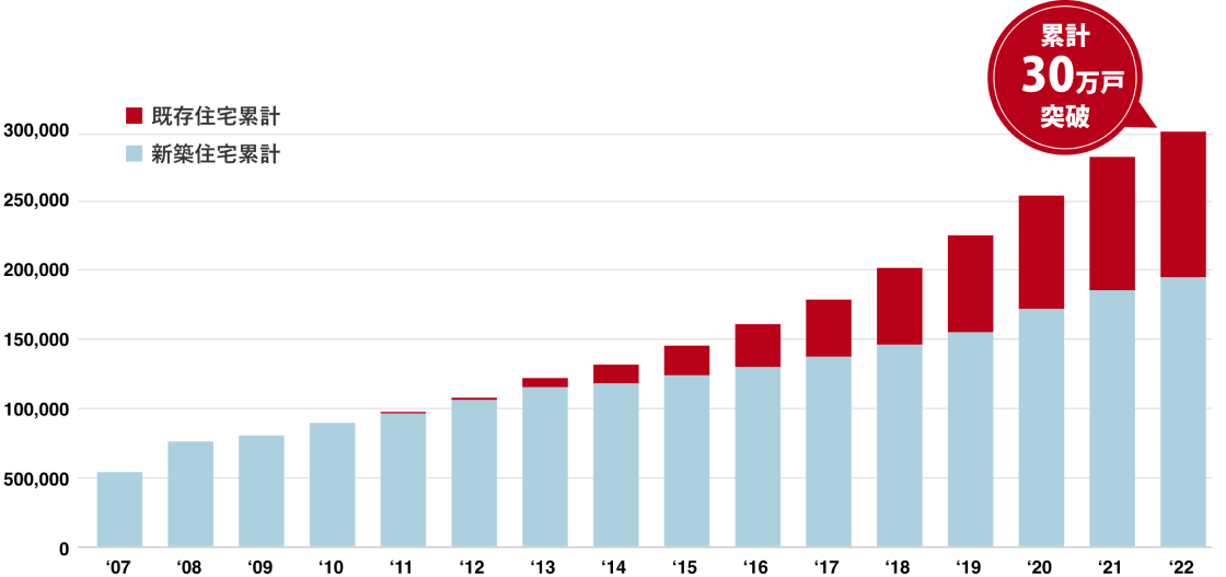 棒グラフ 累計30万棟突破
