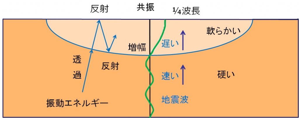 谷埋め盛土