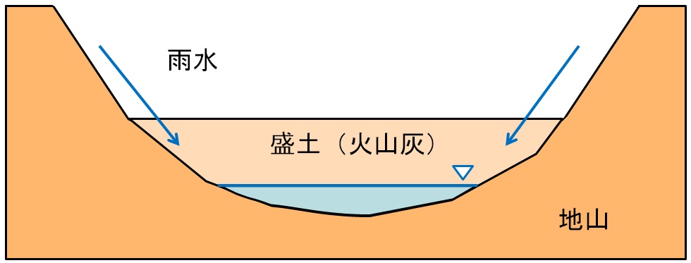 土と水