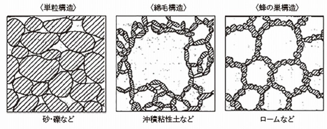 土の骨格構造の模式図