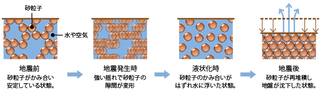 液状化の仕組み