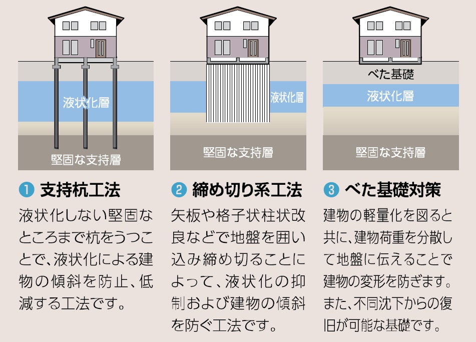 液状化対工法