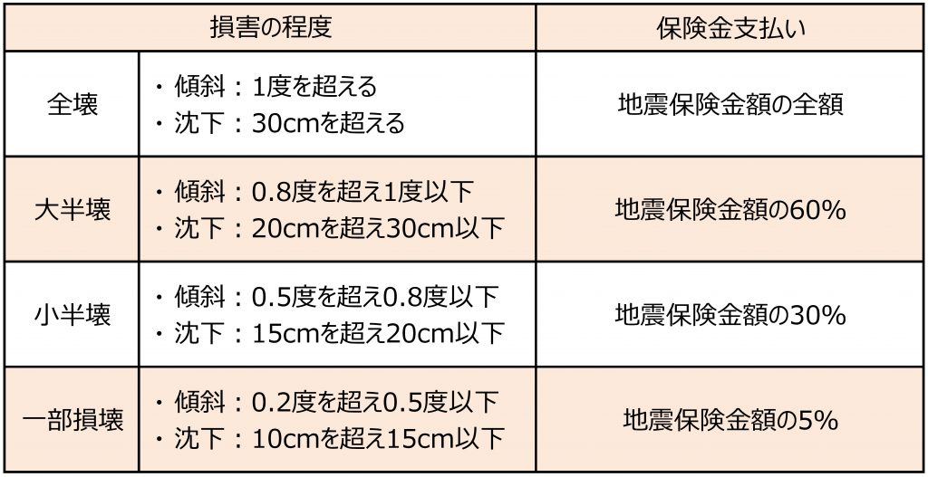 地震保険