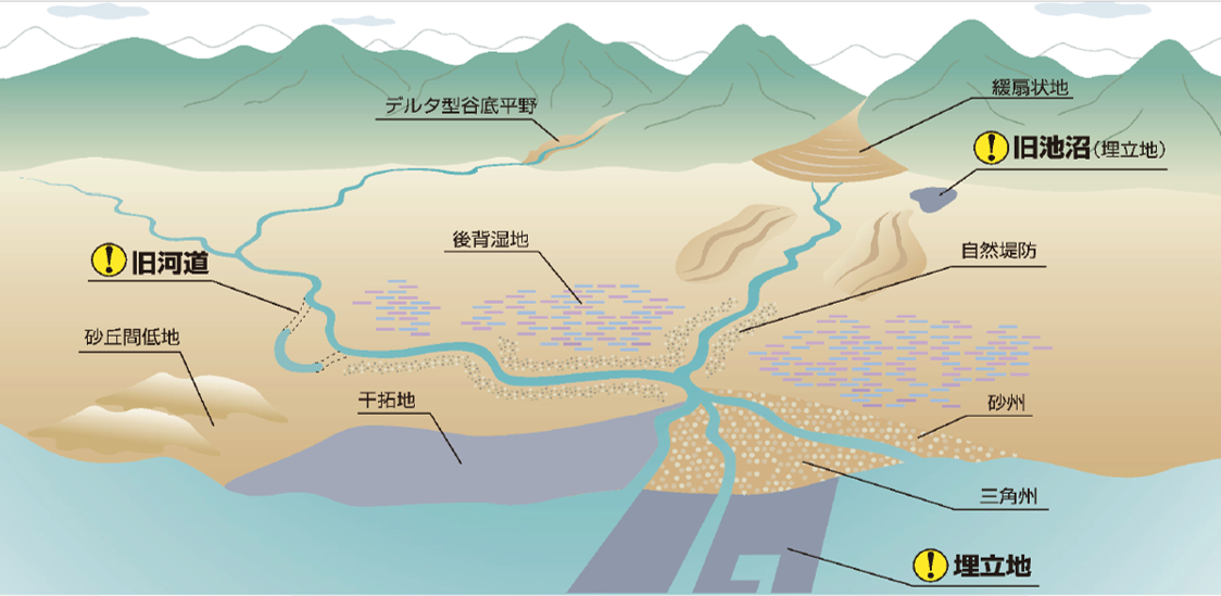 旧池・旧河道等のイメージ