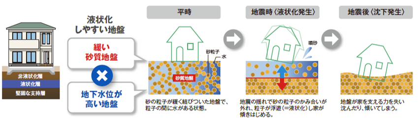 液状化しやすい地盤 緩い砂質地盤x地下水位が高い地盤