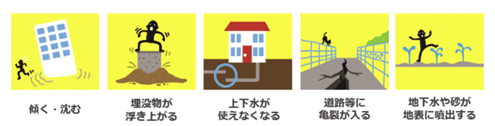 傾く・沈む、埋没物が浮き上がる、上下水が使えなくなる、道路などに亀裂が入る、地下水や砂が地表に噴出する